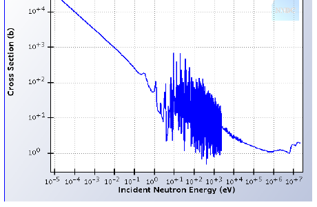 Reattori Termici Utilizzano prevalentemente neutroni di bassa energia (< 1 ev) per sostenere la reazione di fissione