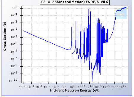 Reattori Veloci Utilizzano prevalentemente neutroni di energia dell ordine dell energia di fissione ( MeV) per sostenere la reazione di fissione