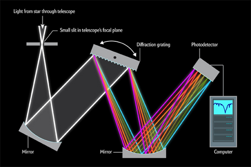 La temperatura (III) La scomposizione della luce nelle sue componenti si ottiene con uno spettrografo, che provoca la dispersione delle diverse