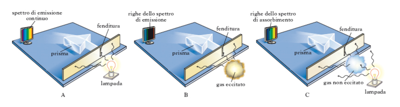 La temperatura (IV) Gli spettri possono essere di emissione e di assorbimento.