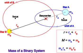 La massa (II) Infatti le due stelle percorrono ognuna un orbita ellittica, con un comune baricentro.