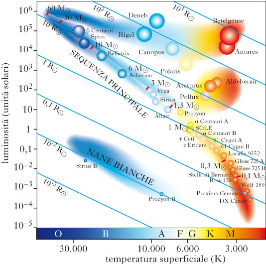 Il diagramma di Hertzsprung-Russell (I) Tale diagramma costituisce un mezzo molto importante per la classificazione delle stelle per l analisi della loro evoluzione.