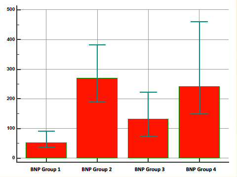 Risultati ottenuti Nel gruppo 1 la mediana [IRQ] del BIVA era 73.7% [73-73.9] e del BNP 52 [35-91] pg/ml; nel gruppo 2 BIVA 79% [73.6-81.5], e BNP 270 [189.7-383] pg/ml; nel gruppo 3 BIVA 73.3% [73.