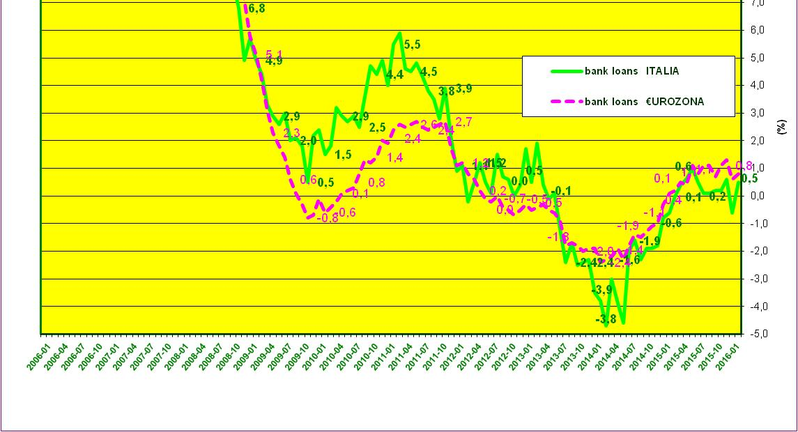 Congiuntura Bancaria Mercato bancario in Italia: primari aggregati I Prestiti a clientela privata (cioè, diversa dalle Pubbliche Amministrazioni) a gennaio scorso hanno mostrato