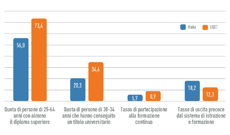 Istruzione e competenze Confronto Italia-Europa 27 sui principali indicatori di