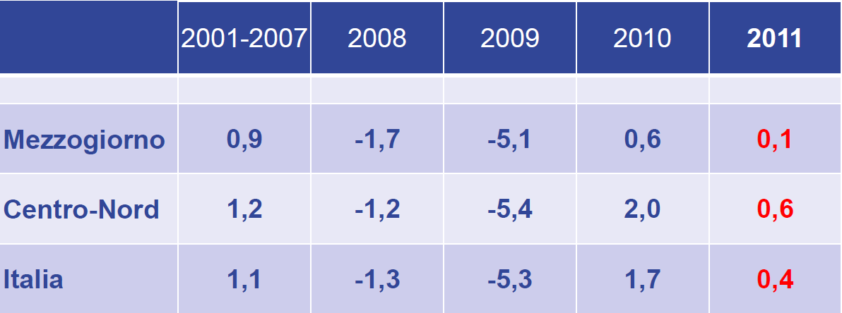 Pil reale in Italia (2001-07; 2008-11): Mezzogiorno e Centro-Nord Prodotto Interno Lordo
