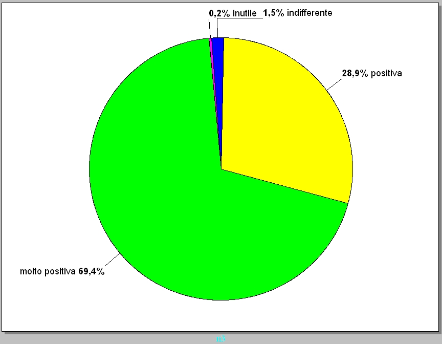 Fig. 2 Valutazione dell inziativa. ASL di Bergamo.