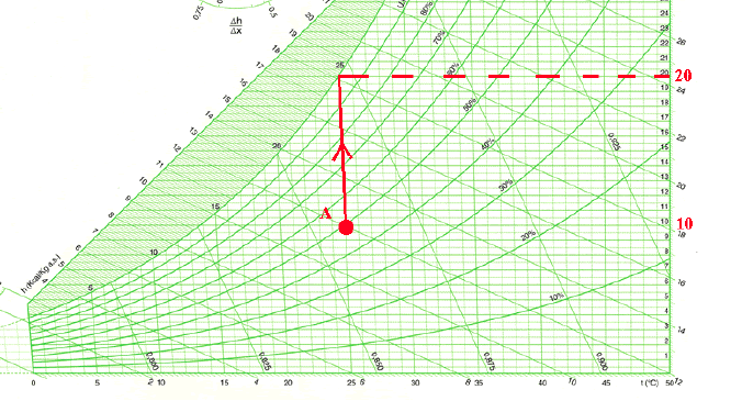 USO DIAGRAMMA PSICROMETRICO Risposta: H = 120 kcal = 502 kj Risposta: dato che la temperatura di parete è inferiore