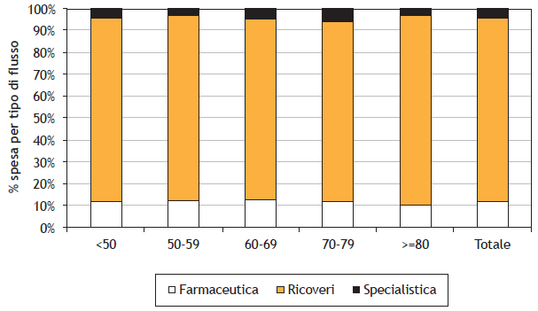Costi assistenziali integrati Analisi farmaco-economica Focus statine Disease impact COREports Esempio Sindrome Coronarica Acuta (SCA) Analisi Benchmarking Percorsi