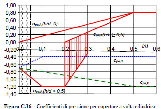 Nel quale si individuano anche le 4 zone della volta in cui si esplica l azione del vento.