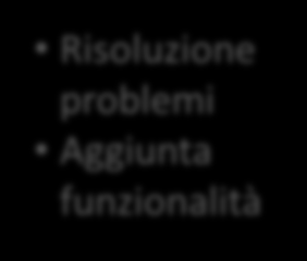 Sperimentazione OGDI Predisposizione dei sorgenti di OGDI Configurazione di OGDI in Windows Azure Caricamento dei dataset in OGDI Test di accesso ai