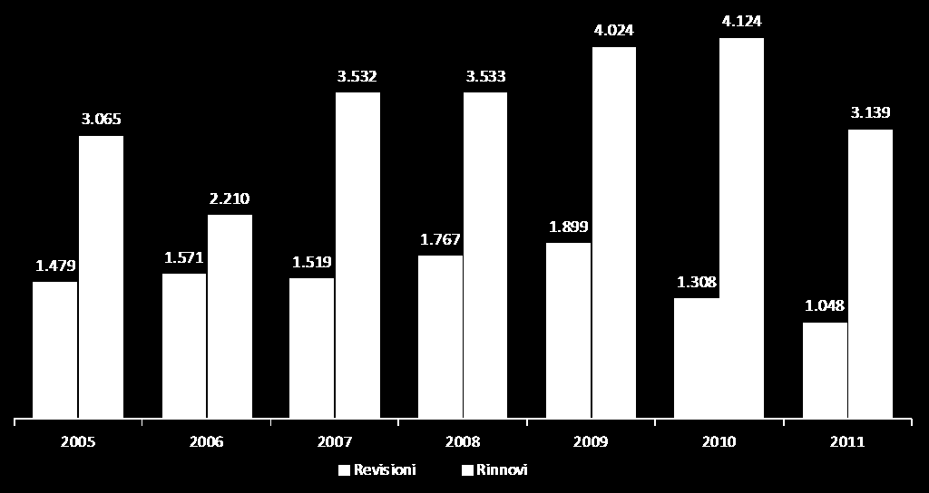 Commissione patenti Numero utenti visitati in CML per revisioni e rinnovi per art.