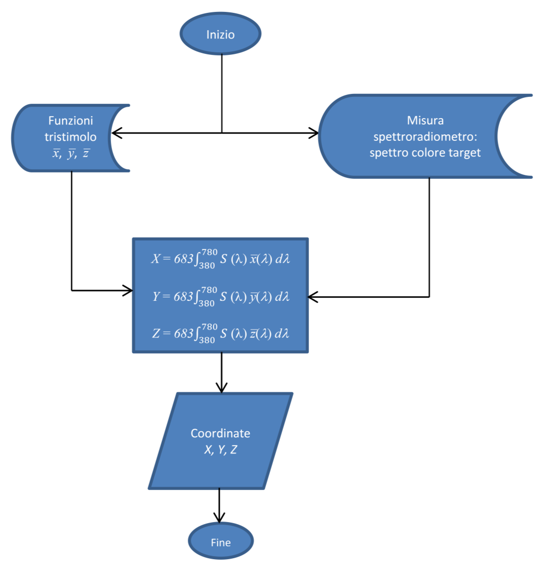 3.3. Fase b: calcolo coordinate XYZ del colore target selezionato Per calcolare le coordinate XYZ sono due i dati di partenza: le funzioni tristimolo x, y e z e lo spettro rilevato dallo