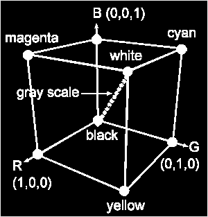 punto di coordinate (,, ) corrispondente al nero e il punto (1, 1, 1) corrispondente al bianco. La diagonale che collega questi due punti è detta scala dei grigi. Fig.. Lo spazio colore RGB.