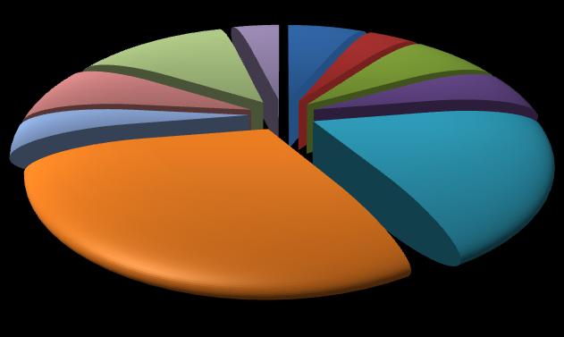 Pagina 6 I settori che assumono Le assunzioni totali programmate dalle imprese toscane nel 3 trimestre 2011 si ripartiscono per il 23% nell industria e il restante 77% nei servizi (in valore assoluto