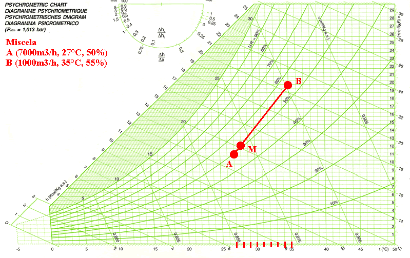 Esempio miscela tra portate d aria Miscela tra A:(7000m 3 /h, 27 C, 50%) e B: (1000m 3