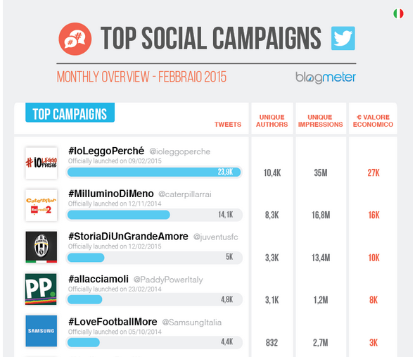 #BMCalcio Come misurare l impatto di una campagna sui social?