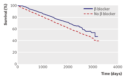 Kaplan-Meier survival curves among patients with COPD by use of β blockers 22% overall reduction in all
