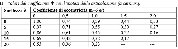 VERIFICA A PRESSO-FLESSIONE PER CARICHI LATERALI SNELLEZZA CONVENZIONALE 300/30 =10 <12 m= COEFFICIENTE DI ECCENTRICITA e= ECCENTRICITA CONVEMZIONALE m1= 6 x E1 /30 = 6 x 4.69 /30 = 0.