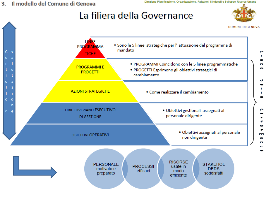 La metodologia per il