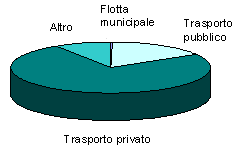 Genova: Trasporti PUM Piano Urbano della Mobilità (Gennaio 2010) Obiettivi principali Miglioramento ecologico della flotta Innovazione del sistema di trasporto di superficie Promozione della