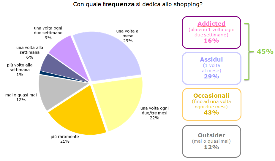 RICERCA ISPO PER NEINVER Ottobre 2012 GLI ITALIANI E LO SHOPPING TENDENZE E ATTITUDINI Secondo i risultati del sondaggio* che Ispo ha realizzato per Neinver una delle maggiori società immobiliari