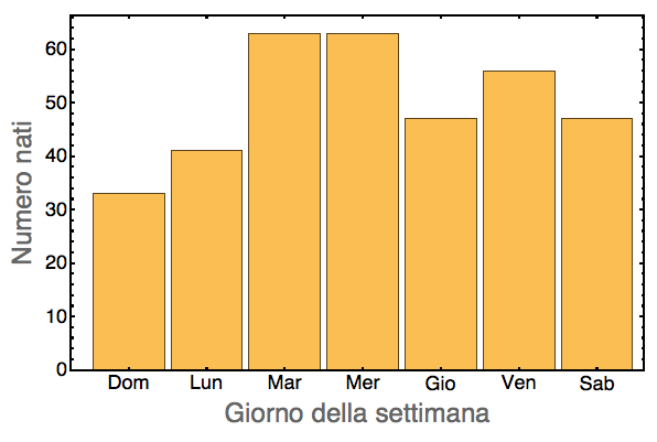 Goodness-of-fit dati relativi all'anno 1999, USA Giorno NB