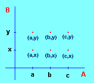 PRODOTTO CARTESIANO Definizione: Dati due insiemi A e B (distinti o coincidenti) nell ordine scritto, e fissati due elementi x A e y B, si definisce coppia ordinata x, y una coppia avente come primo