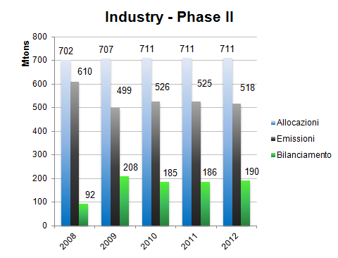 Fase II Bilancio Settoriale Fonte: Elaborazione NE su dati CITL