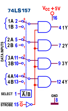 74LS157 INPUT A B STROBE G SELECT A/B OUTPUT X X H X L L H L L L H X L L H X L L H L X H L H H Y H livello logico alto L livello logico basso X livello logico irrilevante Figura 10 - Quadruple 2-Line