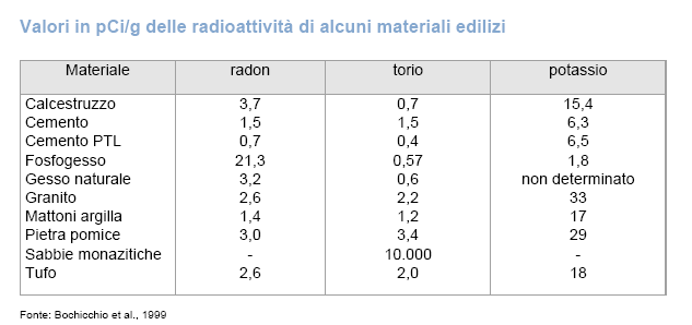 Radon in Italia In Italia è stata effettuata una indagine dal