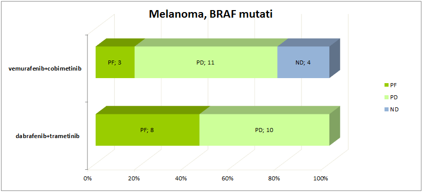 Fig.3: esito delle votazioni del Panel sui due farmaci anti-braf+anti-mek: dabrafenib+trametinib e vemurafenib+cobimetinib.
