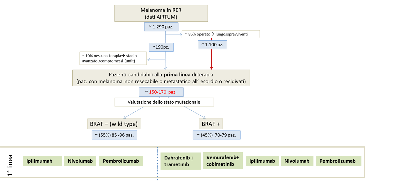 Strategia terapeutica per il trattamento di prima linea del melanoma avanzato Fig.