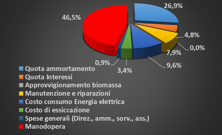 203-213 /t (ENplus A2) Simulazione Vantaggio/Svantaggio economico: Differenza tra prezzi del pellet e costi di produzione stimati per i tre casi esaminati