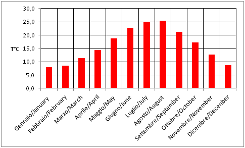 Gen Feb Mar Apr Mag Giu Lug Ago Set Ott Nov Dic Temperature x 3 * x 1,5 75% mediana