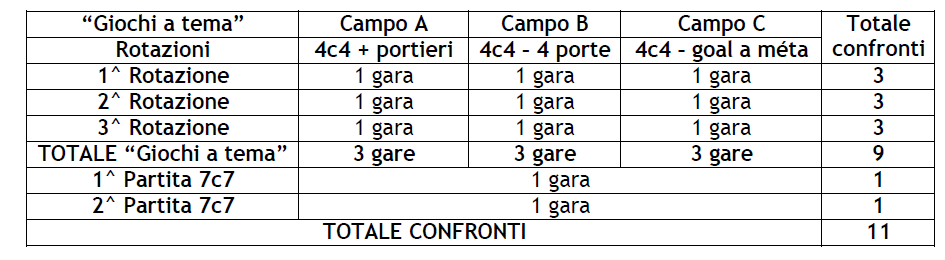 Le tre rotazioni sviluppano in totale almeno 9 confronti (considerando 3 minicampi di gioco). Al termine delle rotazioni si svolgeranno le partite 7c7.