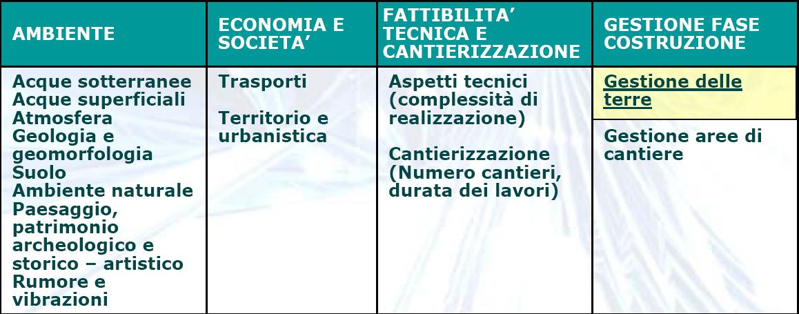 FORMULAZIONE, SIMULAZIONE, VALUTAZIONE E SCELTA DEGLI INTERVENTI Analisi Multicriteri Sono stati individuati gli obiettivi per l analisi ed il confronto delle alternative di