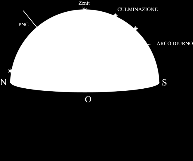 CONCENTRIAMOCI SULLA NOSTRA LATITUDINE I cerchi totalmente al di sopra dell orizzonte sono relativi alle stelle CIRCUMPOLARI.