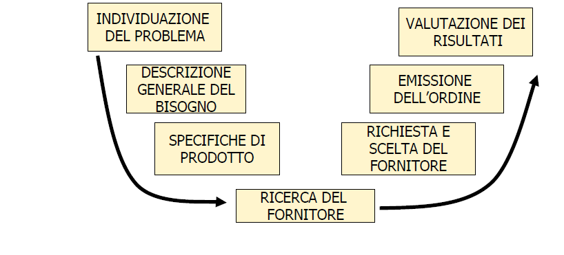 L acquirente industriale: le principali differenze Gli acquirenti industriali differiscono dai consumatori in quanto nei loro acquisti seguono una condotta più formalizzata.