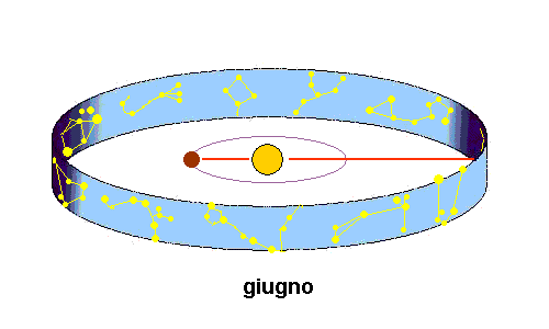 Eclittica È il cerchio che percorre il Sole nel cielo Poiché i pianeti percorrono orbite quasi complanari rispetto alla Terra, nel cielo essi saranno sempre visibili nei pressi