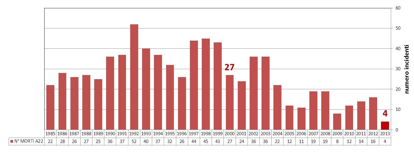 CIDENTALITA' TOTALE INCIDENTALITÀ 2014 Nei primi sei mesi del 2014 si segnala un leggero aumento 20,7 21,8 19,1