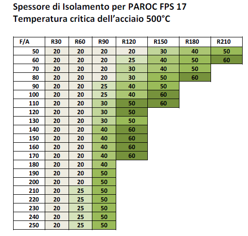 Protezione strutture in acciaio Classificazione secondo EN 13381-4: tabelle in