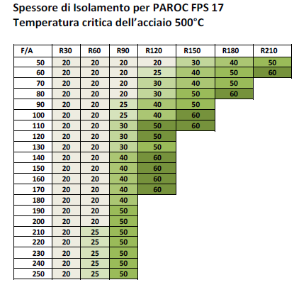 Esempio protezione trave Protezione R 120 di trave HEA 120 esposta al fuoco su tre lati: Classe