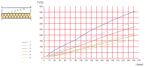 Protezione REI 240 di solaio Temperatura intradosso