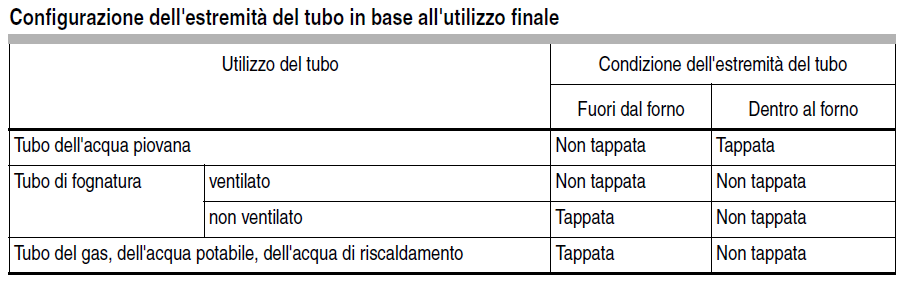 Classificazione secondo EN 1366-3 oltre ai parametri EI