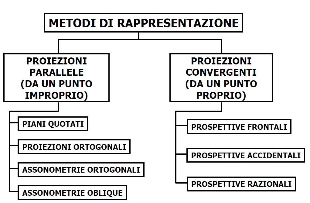 Le proiezioni assonometriche e quelle prospettiche sono procedimenti della geometria descrittiva utilizzati per rappresentare, su