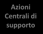 Governance PNP Pianificazione Regionale Obiettivi di salute nazionali Azioni Centrali di supporto Condivisione di principi, obiettivi e strumenti Azioni coordinate con partecipazione a livelli