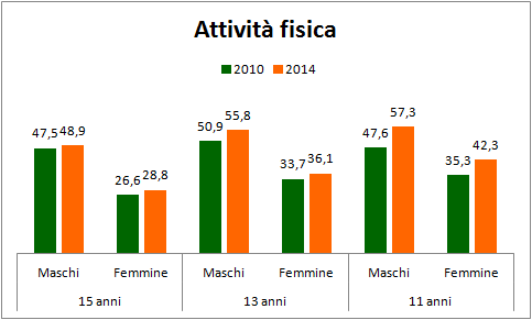 HBSC (Health Behaviour in Schoolaged Children) 2014 Rispetto al 2010: cresce il numero dei ragazzi che svolge attività fisica (un ora di attività più di tre giorni