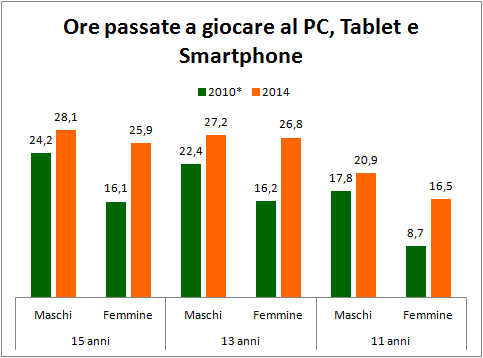 HBSC (Health Behaviour in Schoolaged Children) 2014 In tutte le fasce di età: in diminuzione il numero dei ragazzi che trascorrono tre ore o più al giorno davanti alla TV, in particolare tra i 15enni