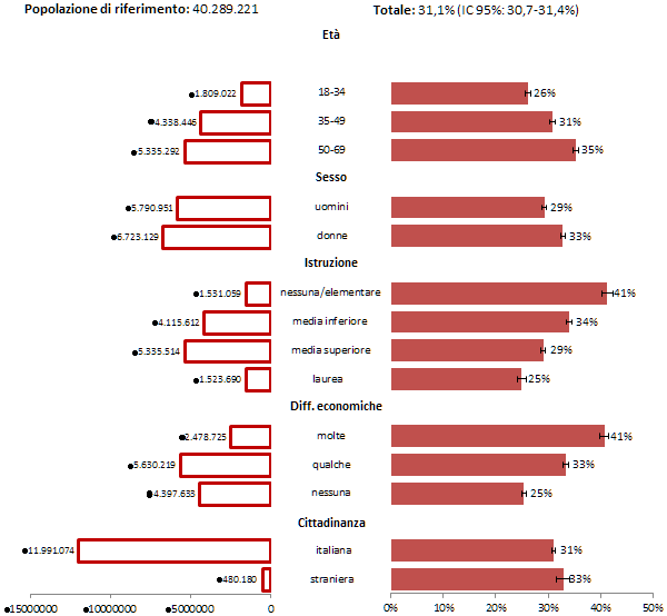 Sedentari per caratteristiche socio-demografiche La sedentarietà è significativamente più frequente: nella fascia di età più anziana (35%) fra le donne (33%)